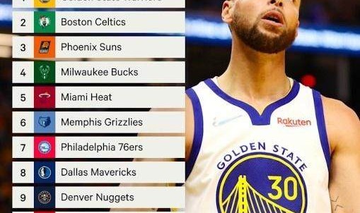 开云官方网站-TA评球队实力榜 勇士居首马刺垫底 篮网16湖人18